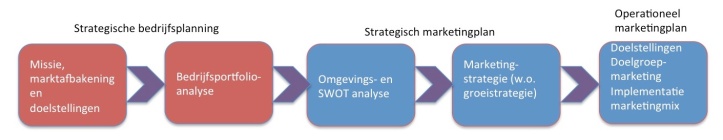 Stappen in het Strategisch Planningsproces (Kotler 2013 p51)