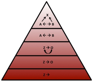 Piramide van Communicatiemodellen