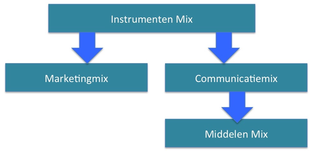 Instrumenten Marketing Communicatie Middelen Mix